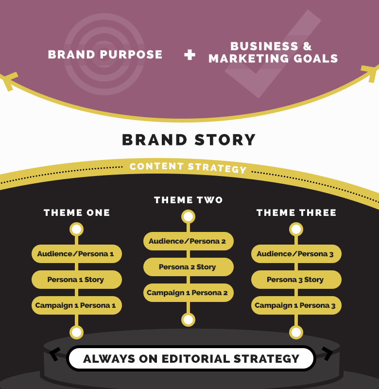 How Brand Storytelling Can Be Applied To Your Marketing Strategy