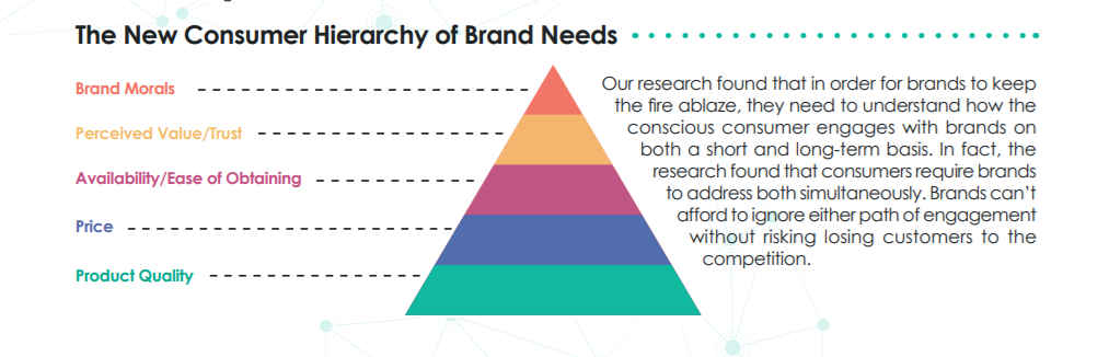 Is the Hierarchy of Consumer Needs the Key to Understanding Your Audience?